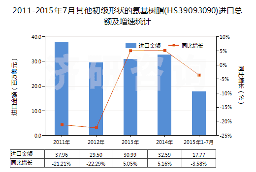 2011-2015年7月其他初級(jí)形狀的氨基樹(shù)脂(HS39093090)進(jìn)口總額及增速統(tǒng)計(jì) 2011-2015年7月其他初級(jí)形狀的氨基樹(shù)脂(HS39093090)進(jìn)口總額及增速統(tǒng)計(jì)